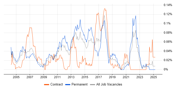 Job vacancy trend for GCC in the South East