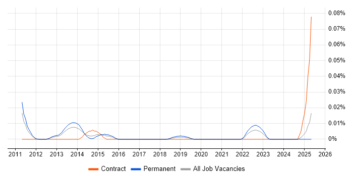 Job vacancy trend for GCED in the South East Job vacancy trend for GCED in the South East