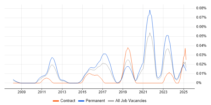 Job vacancy trend for GCFA in the South East Job vacancy trend for GCFA in the South East