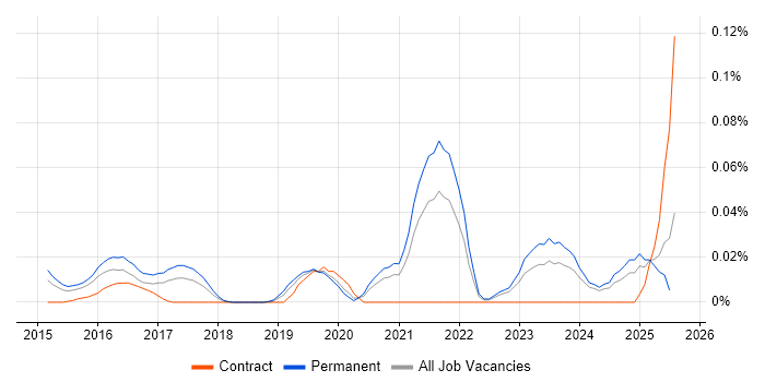 Job vacancy trend for GCFE in the South East Job vacancy trend for GCFE in the South East