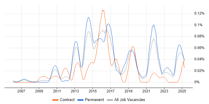 Job vacancy trend for GCIA in the South East Job vacancy trend for GCIA in the South East