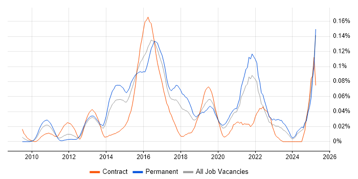 Job vacancy trend for GCIH in the South East