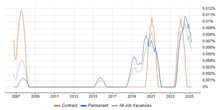 Job vacancy trend for GCP Consultant in the South East Job vacancy trend for GCP Consultant in the South East