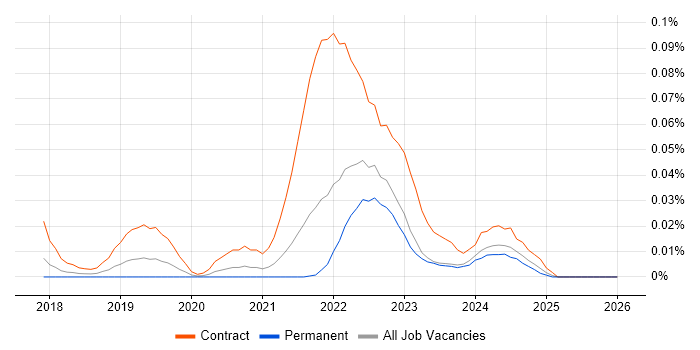GCP Data Engineer job vacancy trend in the South East