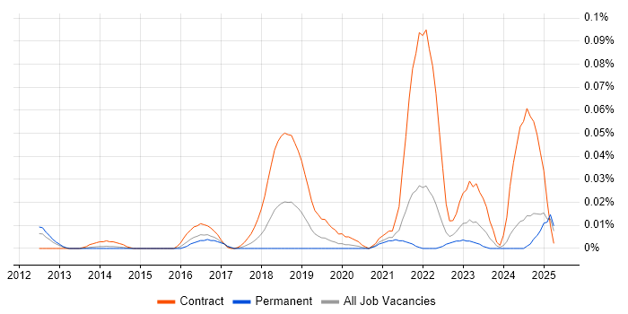 Job vacancy trend for GCP Developer in the South East Job vacancy trend for GCP Developer in the South East