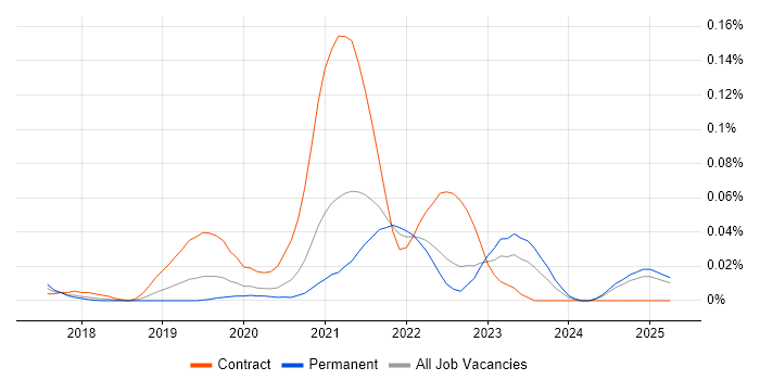Job vacancy trend for GCP DevOps Engineer in the South East Job vacancy trend for GCP DevOps Engineer in the South East