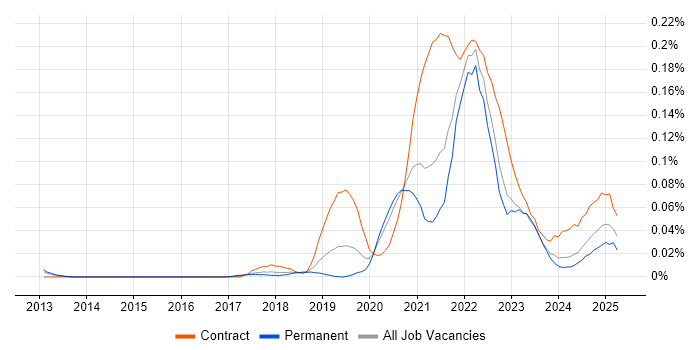 Job vacancy trend for GCP Engineer in the South East