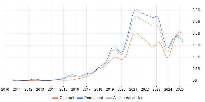 Job vacancy trend for GCP in the South East