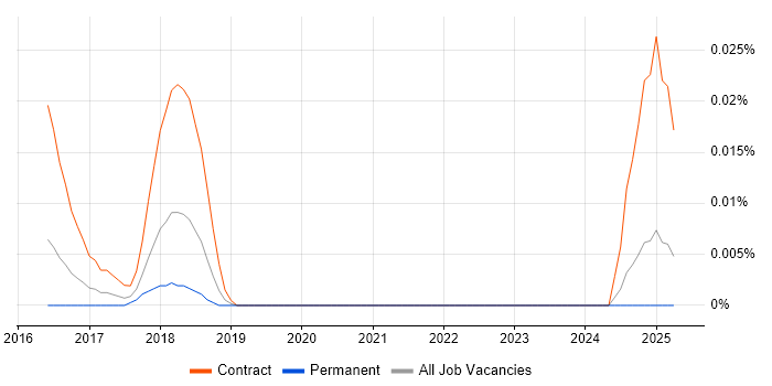 Job vacancy trend for GDPR Specialist in the South East Job vacancy trend for GDPR Specialist in the South East