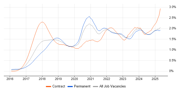 Job vacancy trend for GDPR in the South East Job vacancy trend for GDPR in the South East