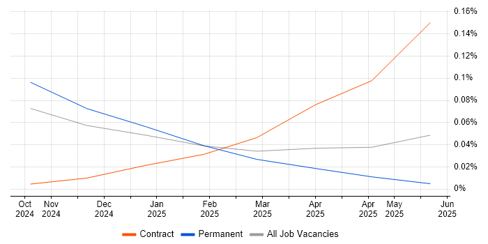 Job vacancy trend for Gen AI Developer in the South East Job vacancy trend for Gen AI Developer in the South East
