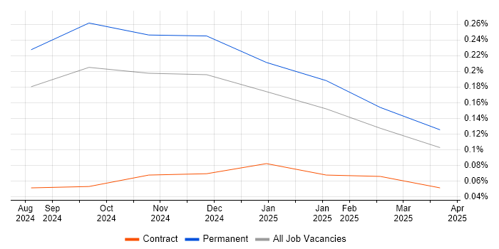 Job vacancy trend for Gen AI Engineer in the South East Job vacancy trend for Gen AI Engineer in the South East
