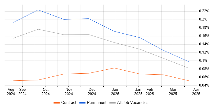 Job vacancy trend for Gen AI Software Engineer in the South East