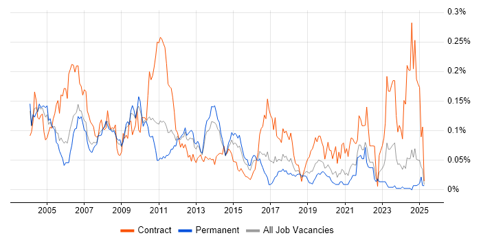 Job vacancy trend for Genesys in the South East Job vacancy trend for Genesys in the South East