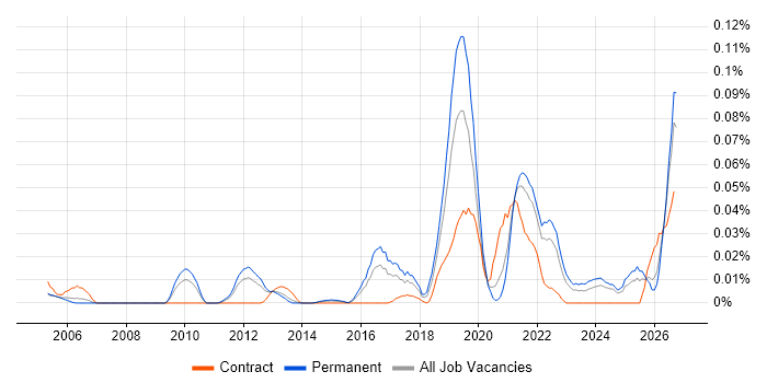 Genomics job vacancy trend in the South East