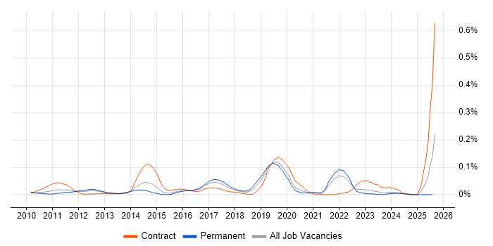 Job vacancy trend for GeoServer in the South East