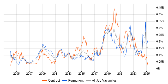 Job vacancy trend for Geospatial Data in the South East