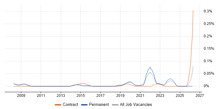 Geospatial Engineer job vacancy trend in the South East