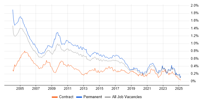 Job vacancy trend for German Language in the South East Job vacancy trend for German Language in the South East
