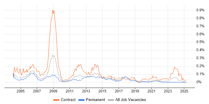 Job vacancy trend for GGSN in the South East Job vacancy trend for GGSN in the South East
