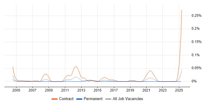 Job vacancy trend for GIS Business Analyst in the South East Job vacancy trend for GIS Business Analyst in the South East