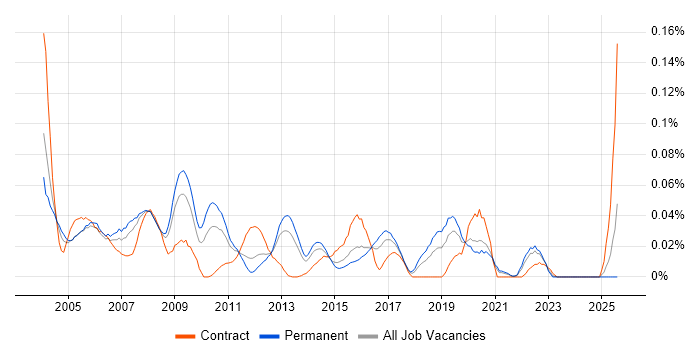Job vacancy trend for GIS Consultant in the South East Job vacancy trend for GIS Consultant in the South East