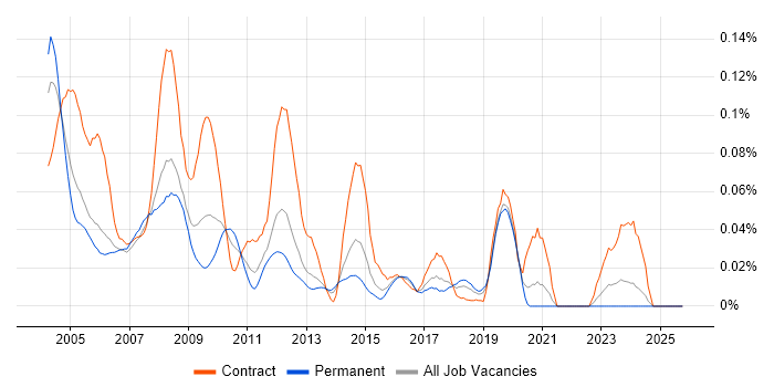 GIS Developer job vacancy trend in the South East