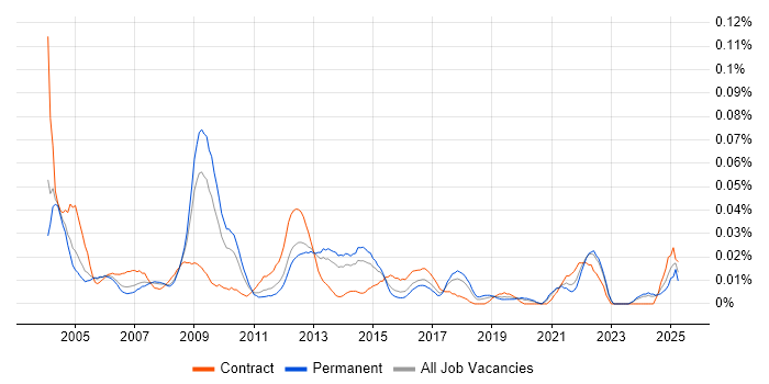 Job vacancy trend for GIS Manager in the South East Job vacancy trend for GIS Manager in the South East