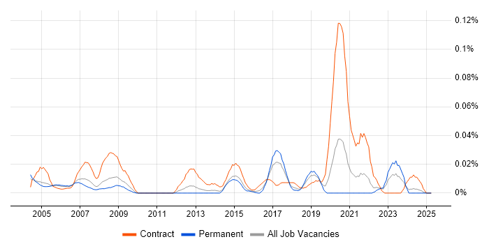 Job vacancy trend for GIS Specialist in the South East Job vacancy trend for GIS Specialist in the South East