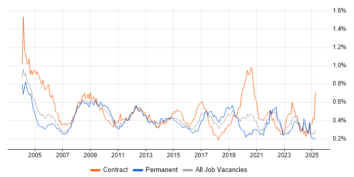 Job vacancy trend for GIS in the South East
