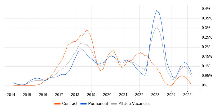Job vacancy trend for git-flow in the South East Job vacancy trend for git-flow in the South East