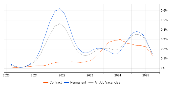 Job vacancy trend for GitHub Actions in the South East Job vacancy trend for GitHub Actions in the South East