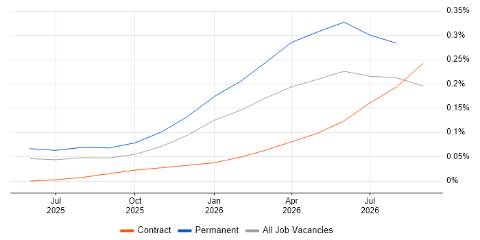 GitHub Copilot job vacancy trend in the South East
