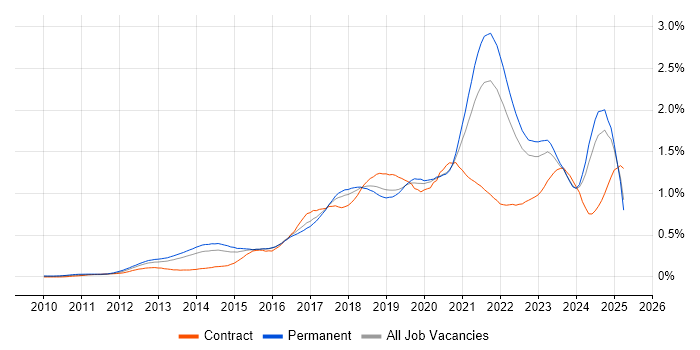 Job vacancy trend for GitHub in the South East Job vacancy trend for GitHub in the South East