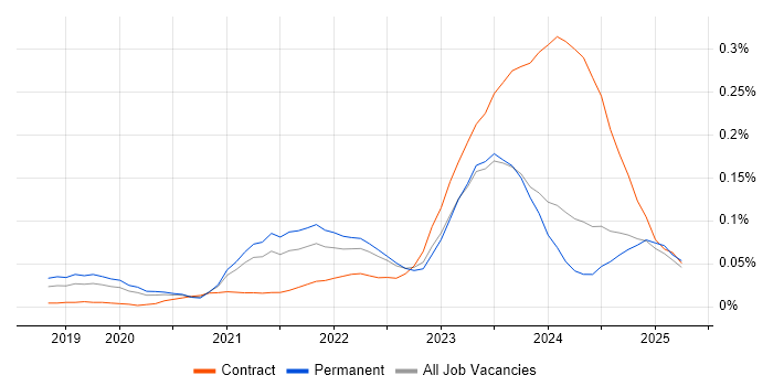 Job vacancy trend for GitOps in the South East Job vacancy trend for GitOps in the South East