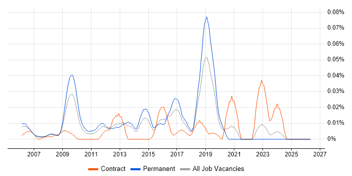 GLBP job vacancy trend in the South East