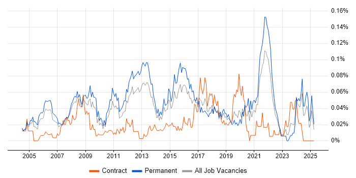 Job vacancy trend for Global Marketing in the South East Job vacancy trend for Global Marketing in the South East