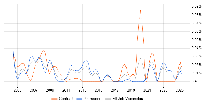 Job vacancy trend for GLP in the South East Job vacancy trend for GLP in the South East