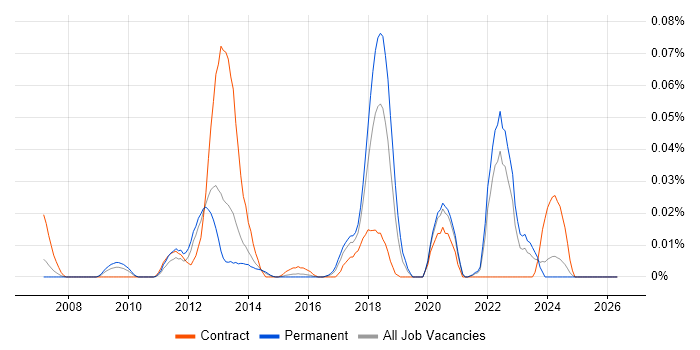 GLSL job vacancy trend in the South East