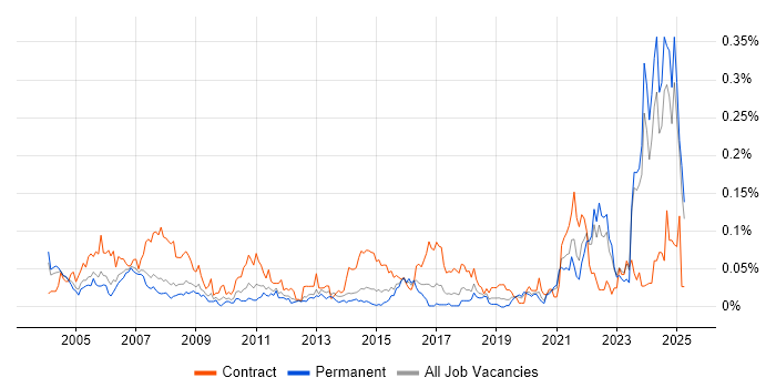 Job vacancy trend for GMP in the South East