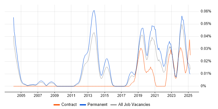 Job vacancy trend for GNSS in the South East Job vacancy trend for GNSS in the South East