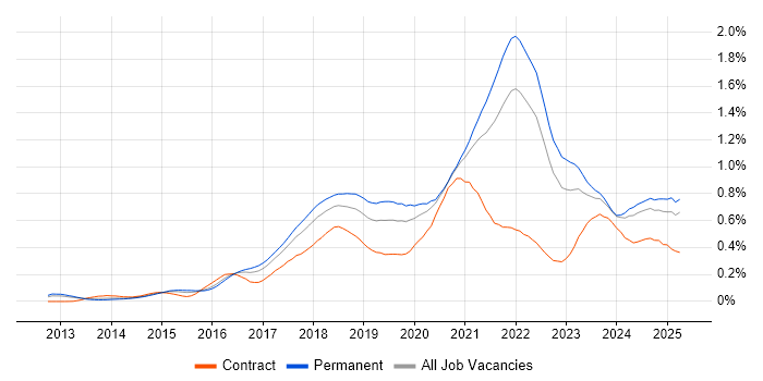 Job vacancy trend for Go in the South East Job vacancy trend for Go in the South East
