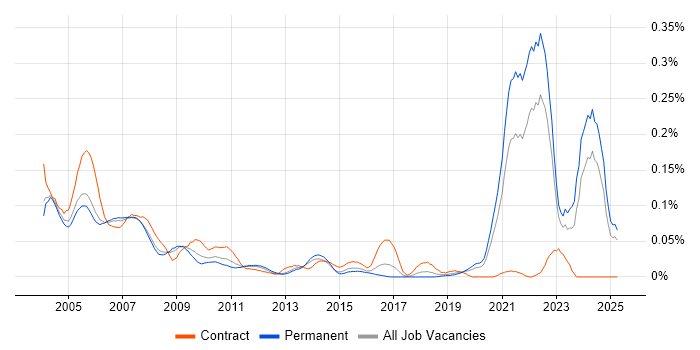 Job vacancy trend for Good Clinical Practice in the South East Job vacancy trend for Good Clinical Practice in the South East