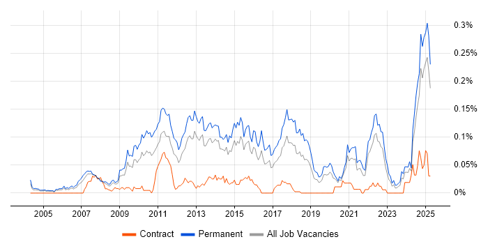 Job vacancy trend for Google Ads in the South East Job vacancy trend for Google Ads in the South East