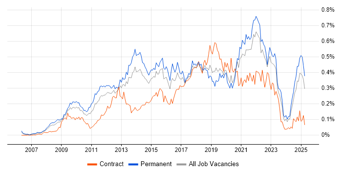 Job vacancy trend for Google Analytics in the South East