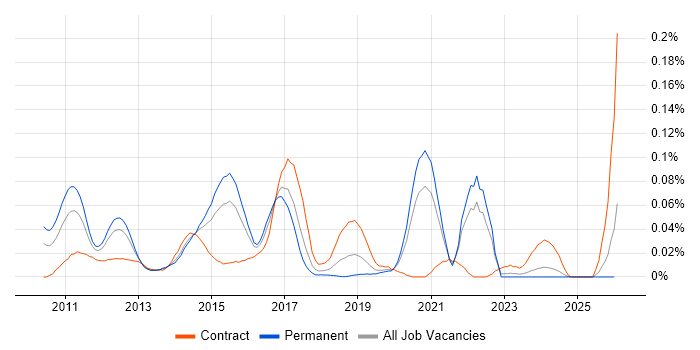 Google App Engine job vacancy trend in the South East
