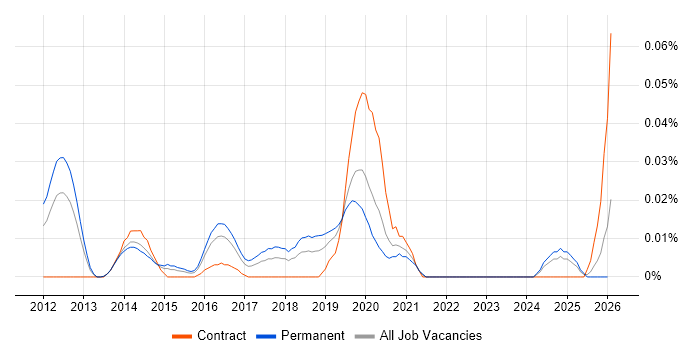 Google Apps Script job vacancy trend in the South East