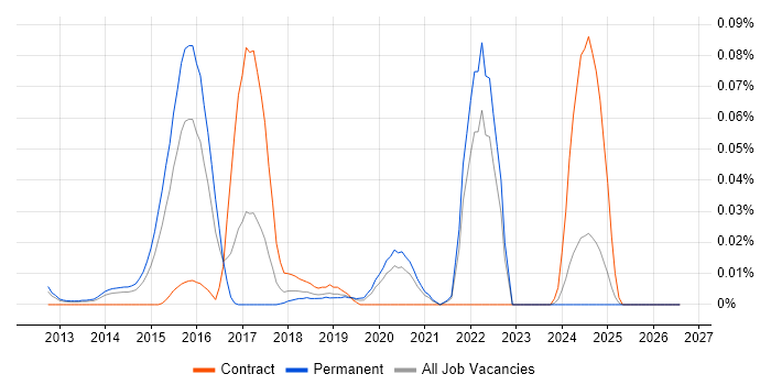 Google Compute Engine job vacancy trend in the South East