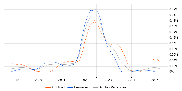Job vacancy trend for Google Data Studio in the South East Job vacancy trend for Google Data Studio in the South East