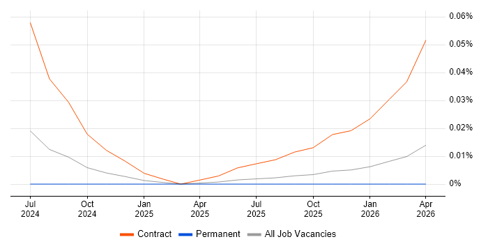 Google Gemini job vacancy trend in the South East